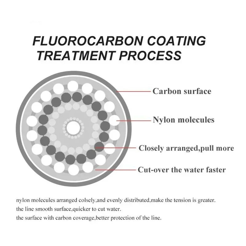 Fluorocarbon Fishing Line 7.15LB-45LB